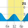 Kings Ferry tide chart for Thursday, August 21, 2025