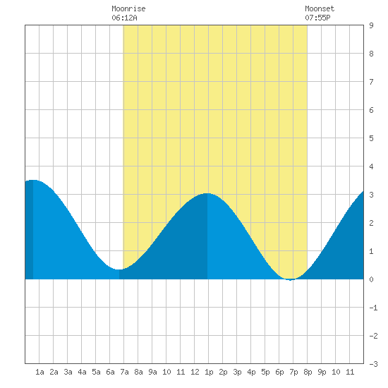 Kings Ferry tide chart for Friday, August 22, 2025