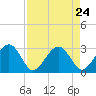 Kings Ferry tide chart for Sunday, August 24, 2025