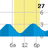 Kings Ferry tide chart for Wednesday, August 27, 2025
