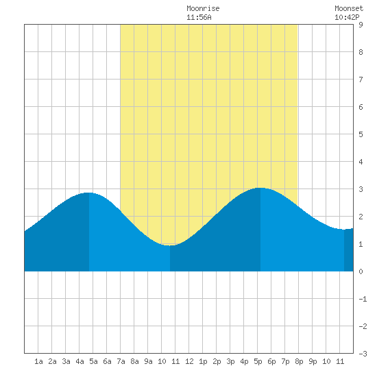 Kings Ferry tide chart for Thursday, August 28, 2025