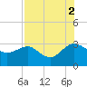 Kings Ferry tide chart for Saturday, August 2, 2025