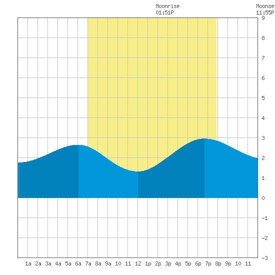 Kings Ferry tide chart for Saturday, August 30, 2025