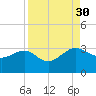 Kings Ferry tide chart for Saturday, August 30, 2025