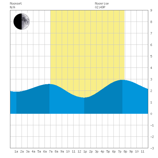Kings Ferry tide chart for Sunday, August 31, 2025