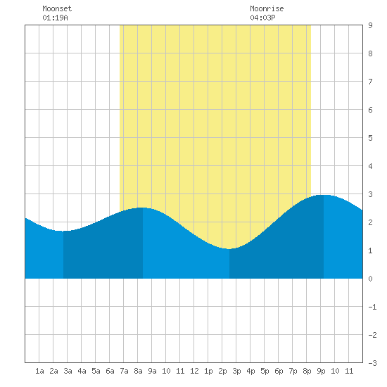 Kings Ferry tide chart for Sunday, August 3, 2025