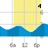 Kings Ferry tide chart for Monday, August 4, 2025