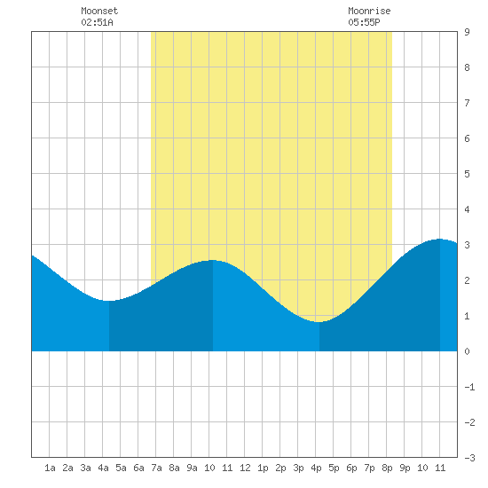 Kings Ferry tide chart for Tuesday, August 5, 2025