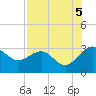 Kings Ferry tide chart for Tuesday, August 5, 2025
