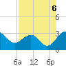 Kings Ferry tide chart for Wednesday, August 6, 2025
