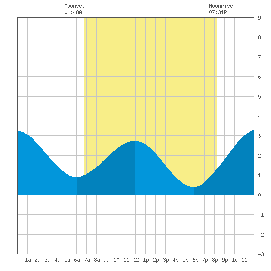 Kings Ferry tide chart for Thursday, August 7, 2025