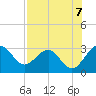 Kings Ferry tide chart for Thursday, August 7, 2025