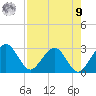 Kings Ferry tide chart for Saturday, August 9, 2025