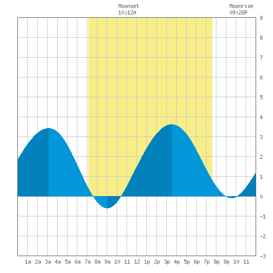 Kings Ferry tide chart for Wednesday, September 10, 2025