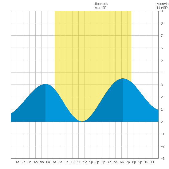 Kings Ferry tide chart for Saturday, September 13, 2025