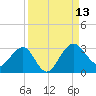 Kings Ferry tide chart for Saturday, September 13, 2025