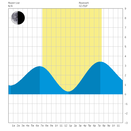 Kings Ferry tide chart for Sunday, September 14, 2025