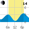 Kings Ferry tide chart for Sunday, September 14, 2025