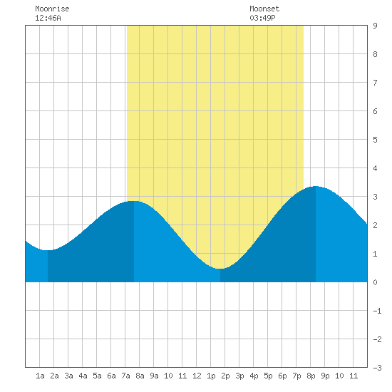 Kings Ferry tide chart for Monday, September 15, 2025