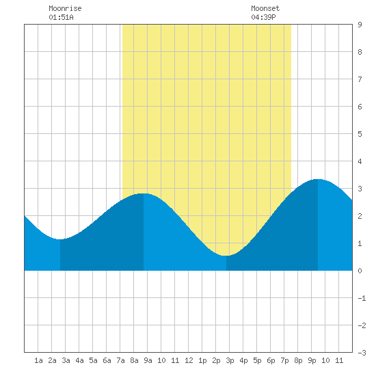 Kings Ferry tide chart for Tuesday, September 16, 2025