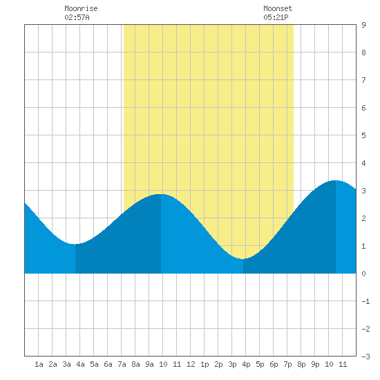 Kings Ferry tide chart for Wednesday, September 17, 2025