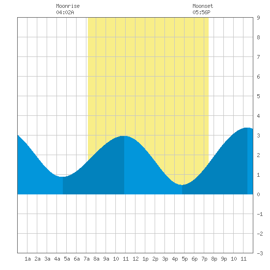 Kings Ferry tide chart for Thursday, September 18, 2025