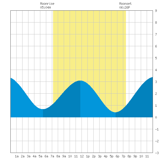 Kings Ferry tide chart for Friday, September 19, 2025