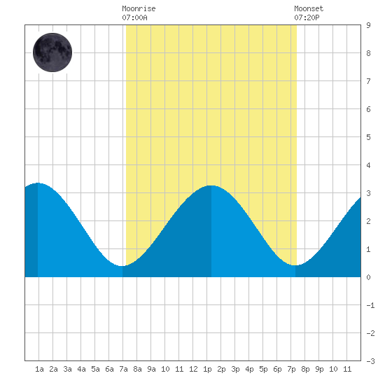 Kings Ferry tide chart for Sunday, September 21, 2025