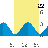 Kings Ferry tide chart for Monday, September 22, 2025