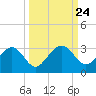 Kings Ferry tide chart for Wednesday, September 24, 2025