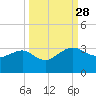 Kings Ferry tide chart for Sunday, September 28, 2025