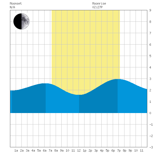 Kings Ferry tide chart for Monday, September 29, 2025