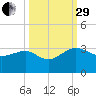 Kings Ferry tide chart for Monday, September 29, 2025