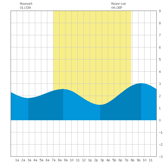 Kings Ferry tide chart for Tuesday, September 2, 2025