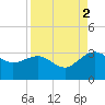 Kings Ferry tide chart for Tuesday, September 2, 2025