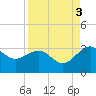 Kings Ferry tide chart for Wednesday, September 3, 2025