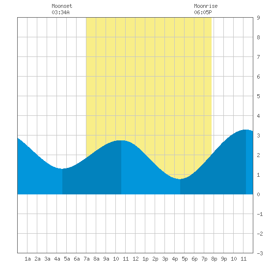 Kings Ferry tide chart for Thursday, September 4, 2025