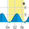 Kings Ferry tide chart for Monday, September 8, 2025