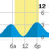 Kings Ferry tide chart for Sunday, October 12, 2025