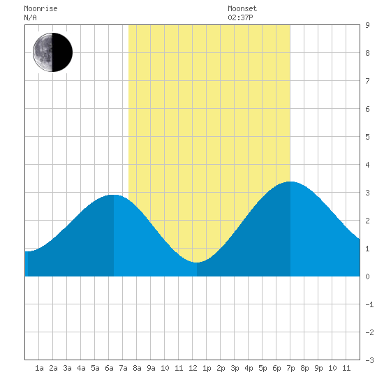 Kings Ferry tide chart for Monday, October 13, 2025