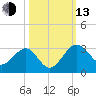 Kings Ferry tide chart for Monday, October 13, 2025