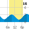 Kings Ferry tide chart for Thursday, October 16, 2025