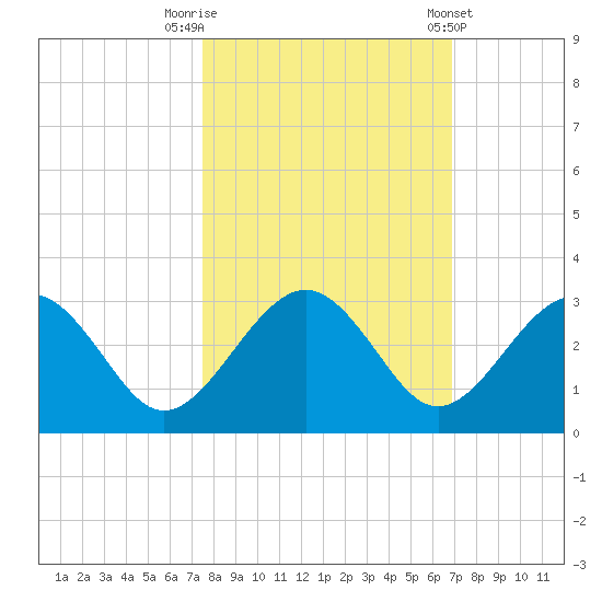 Kings Ferry tide chart for Sunday, October 19, 2025
