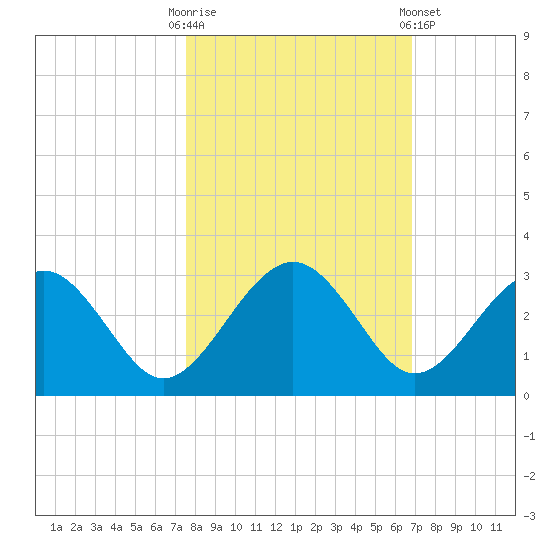 Kings Ferry tide chart for Monday, October 20, 2025