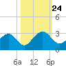Kings Ferry tide chart for Friday, October 24, 2025