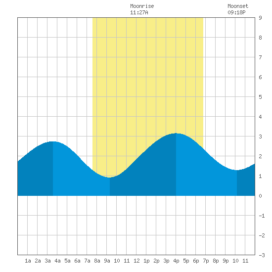 Kings Ferry tide chart for Saturday, October 25, 2025