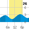 Kings Ferry tide chart for Sunday, October 26, 2025