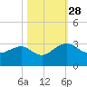 Kings Ferry tide chart for Tuesday, October 28, 2025