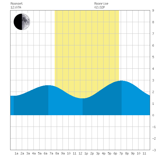 Kings Ferry tide chart for Wednesday, October 29, 2025