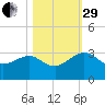 Kings Ferry tide chart for Wednesday, October 29, 2025
